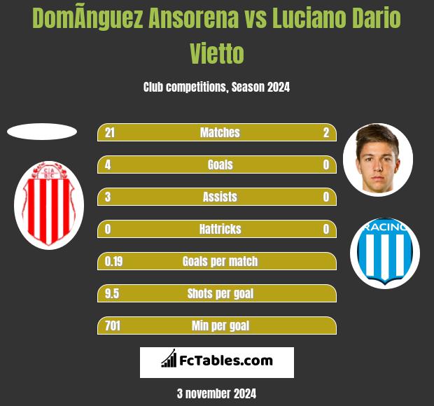 DomÃ­nguez Ansorena vs Luciano Vietto h2h player stats