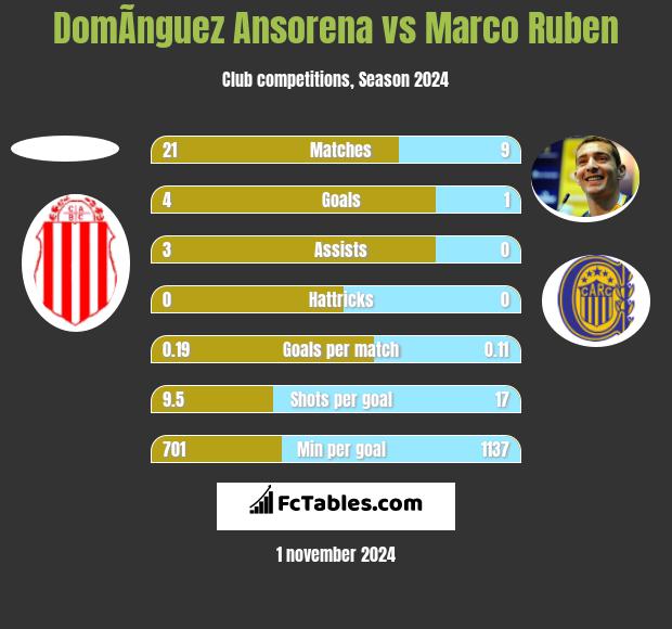 DomÃ­nguez Ansorena vs Marco Ruben h2h player stats