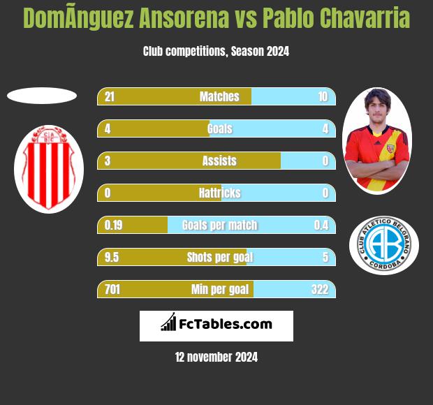 DomÃ­nguez Ansorena vs Pablo Chavarria h2h player stats