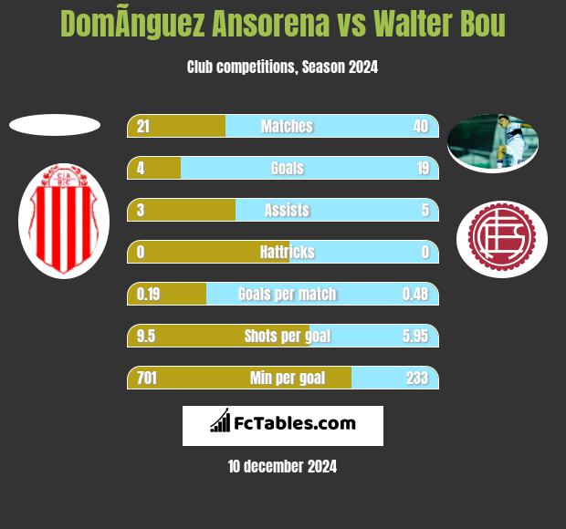 DomÃ­nguez Ansorena vs Walter Bou h2h player stats