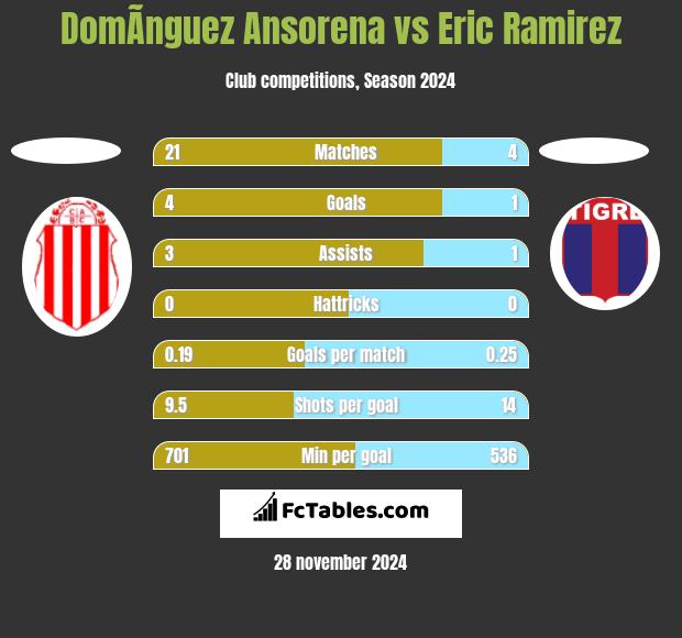 DomÃ­nguez Ansorena vs Eric Ramirez h2h player stats