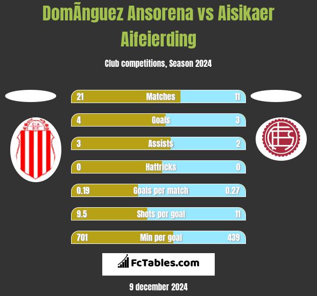 DomÃ­nguez Ansorena vs Aisikaer Aifeierding h2h player stats