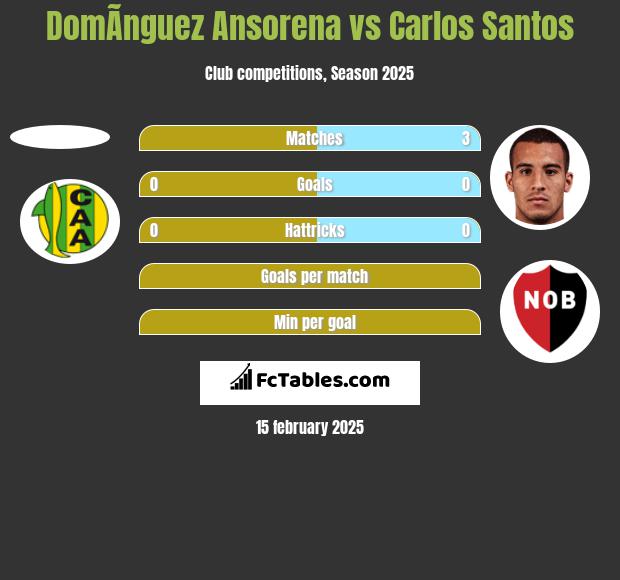 DomÃ­nguez Ansorena vs Carlos Santos h2h player stats