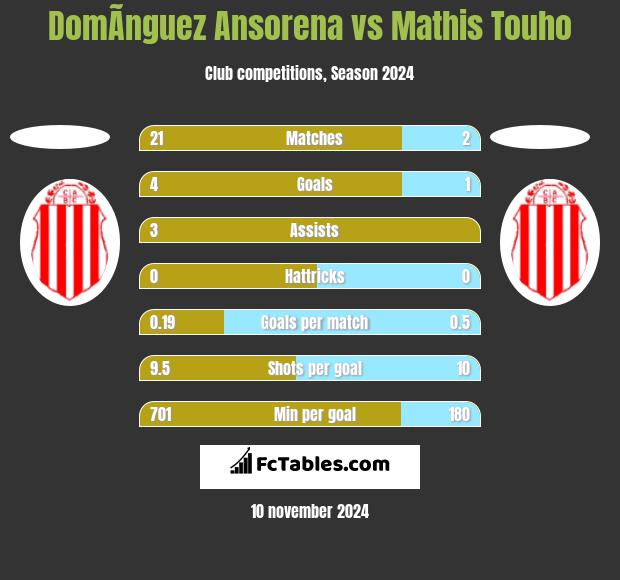 DomÃ­nguez Ansorena vs Mathis Touho h2h player stats