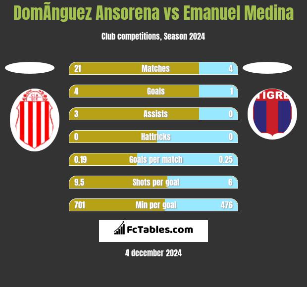 DomÃ­nguez Ansorena vs Emanuel Medina h2h player stats