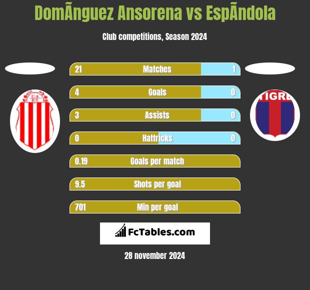 DomÃ­nguez Ansorena vs EspÃ­ndola h2h player stats