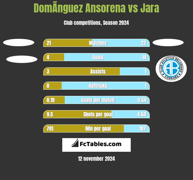 DomÃ­nguez Ansorena vs Jara h2h player stats