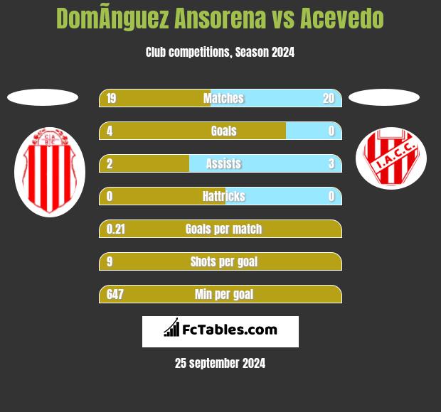 DomÃ­nguez Ansorena vs Acevedo h2h player stats