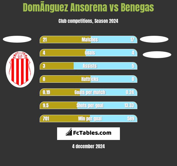 DomÃ­nguez Ansorena vs Benegas h2h player stats