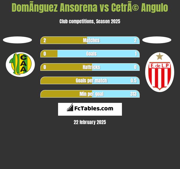 DomÃ­nguez Ansorena vs CetrÃ© Angulo h2h player stats