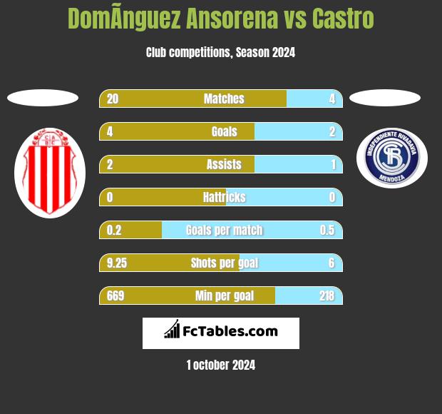 DomÃ­nguez Ansorena vs Castro h2h player stats