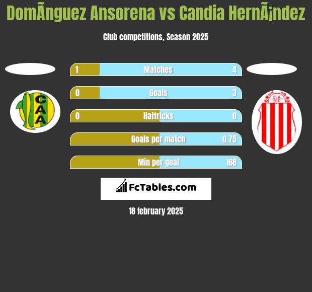 DomÃ­nguez Ansorena vs Candia HernÃ¡ndez h2h player stats