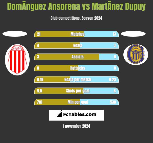 DomÃ­nguez Ansorena vs MartÃ­nez Dupuy h2h player stats