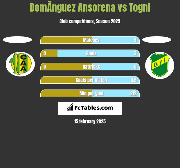 DomÃ­nguez Ansorena vs Togni h2h player stats