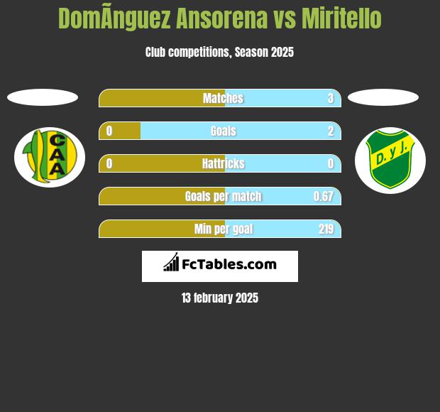 DomÃ­nguez Ansorena vs Miritello h2h player stats