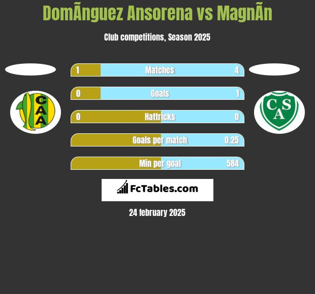 DomÃ­nguez Ansorena vs MagnÃ­n h2h player stats