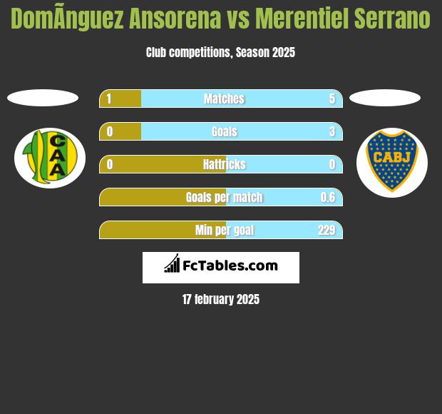 DomÃ­nguez Ansorena vs Merentiel Serrano h2h player stats