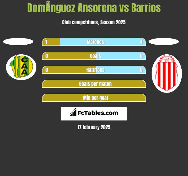 DomÃ­nguez Ansorena vs Barrios h2h player stats