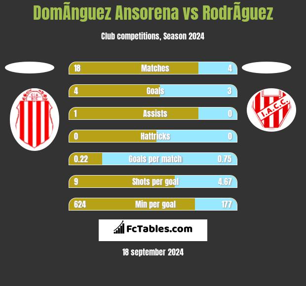 DomÃ­nguez Ansorena vs RodrÃ­guez h2h player stats