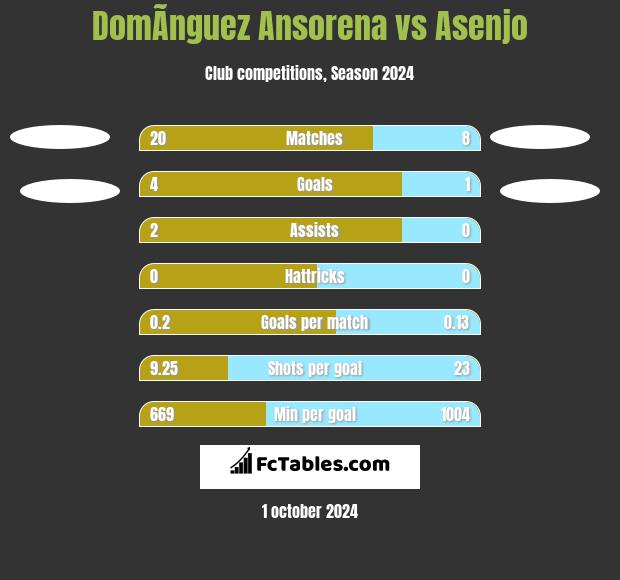 DomÃ­nguez Ansorena vs Asenjo h2h player stats