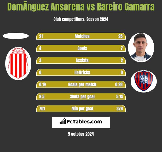 DomÃ­nguez Ansorena vs Bareiro Gamarra h2h player stats