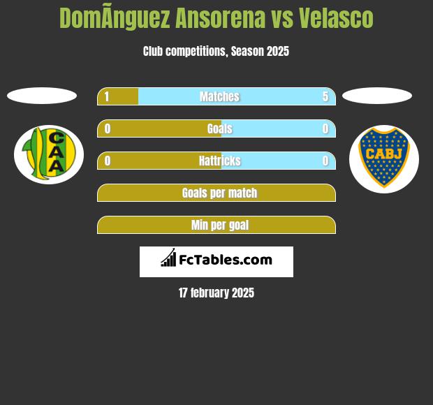 DomÃ­nguez Ansorena vs Velasco h2h player stats