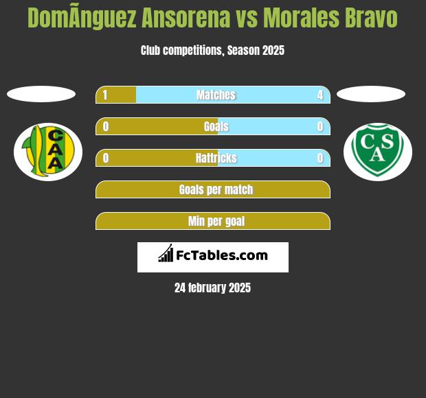 DomÃ­nguez Ansorena vs Morales Bravo h2h player stats