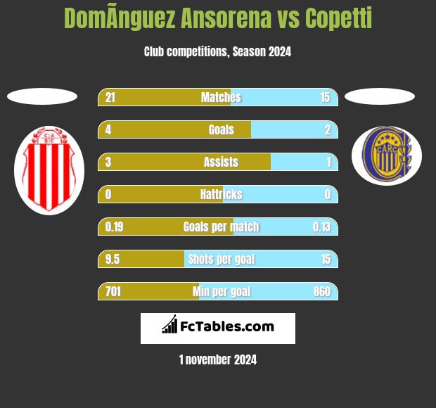 DomÃ­nguez Ansorena vs Copetti h2h player stats