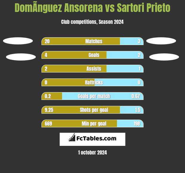 DomÃ­nguez Ansorena vs Sartori Prieto h2h player stats