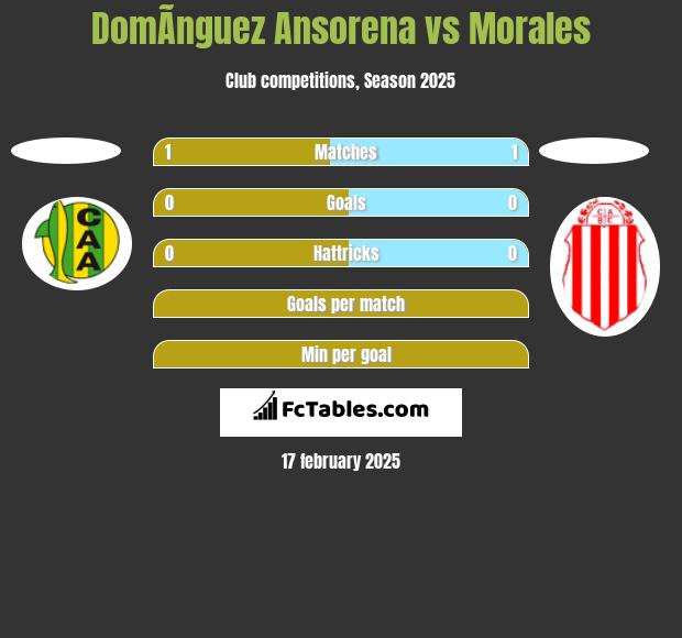 DomÃ­nguez Ansorena vs Morales h2h player stats