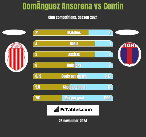 DomÃ­nguez Ansorena vs Contín h2h player stats