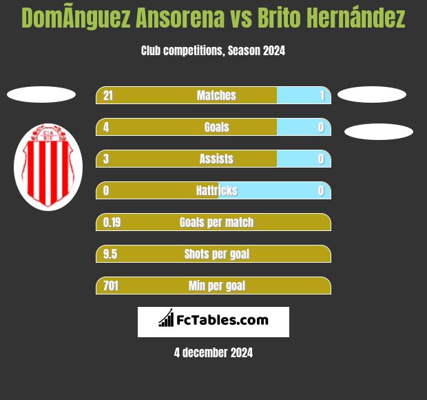 DomÃ­nguez Ansorena vs Brito Hernández h2h player stats