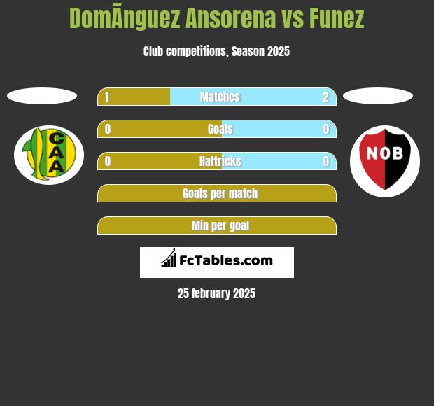 DomÃ­nguez Ansorena vs Funez h2h player stats