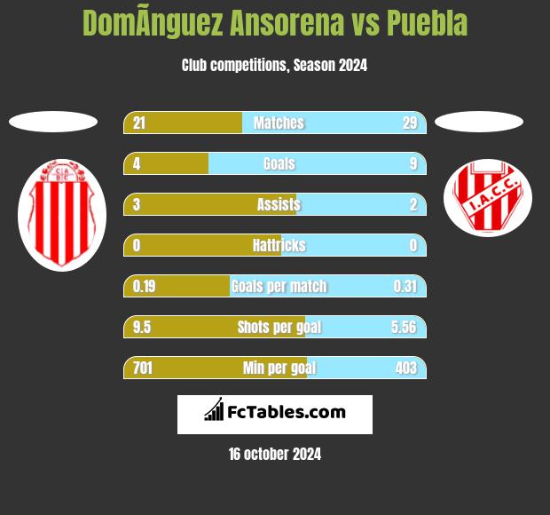 DomÃ­nguez Ansorena vs Puebla h2h player stats