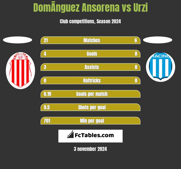 DomÃ­nguez Ansorena vs Urzi h2h player stats