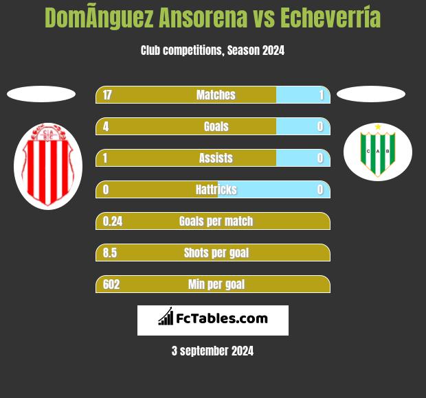 DomÃ­nguez Ansorena vs Echeverría h2h player stats