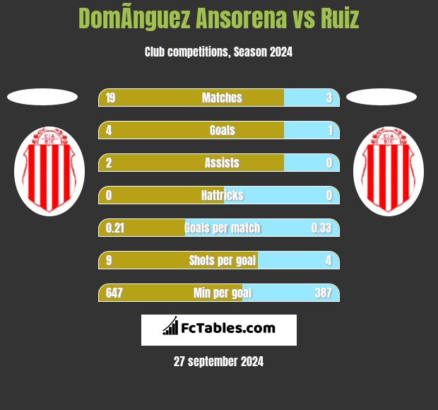 DomÃ­nguez Ansorena vs Ruiz h2h player stats