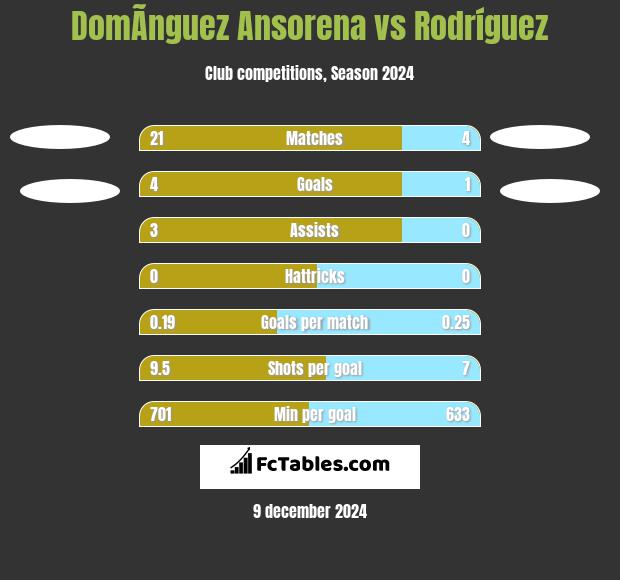 DomÃ­nguez Ansorena vs Rodríguez h2h player stats