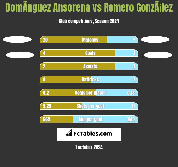 DomÃ­nguez Ansorena vs Romero GonzÃ¡lez h2h player stats