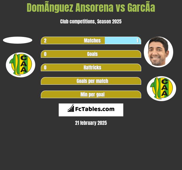 DomÃ­nguez Ansorena vs GarcÃ­a h2h player stats