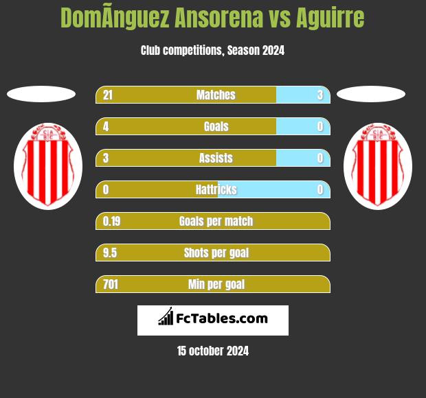 DomÃ­nguez Ansorena vs Aguirre h2h player stats