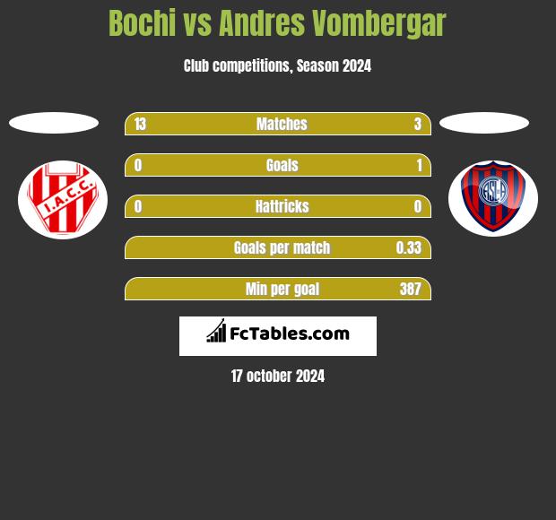 Bochi vs Andres Vombergar h2h player stats