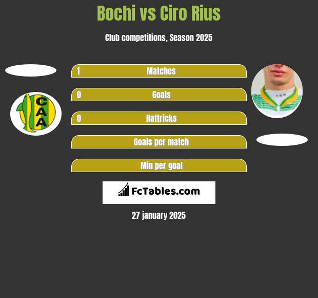 Bochi vs Ciro Rius h2h player stats