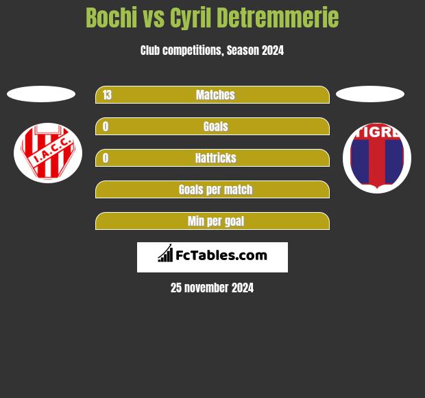 Bochi vs Cyril Detremmerie h2h player stats