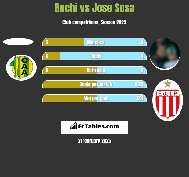 Bochi vs Jose Sosa h2h player stats