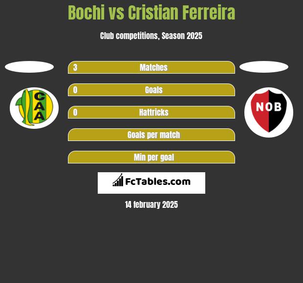 Bochi vs Cristian Ferreira h2h player stats