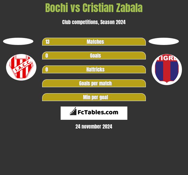 Bochi vs Cristian Zabala h2h player stats