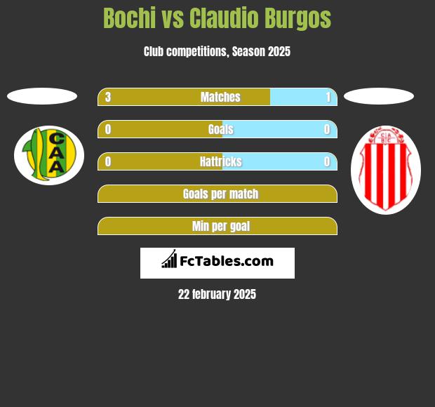 Bochi vs Claudio Burgos h2h player stats