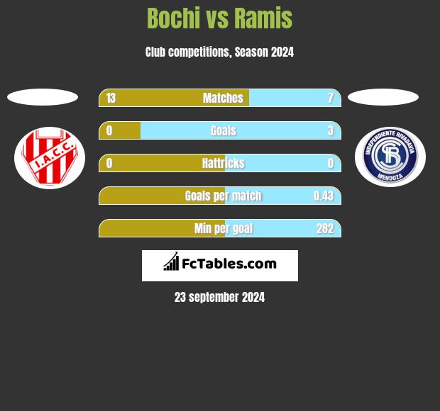 Bochi vs Ramis h2h player stats