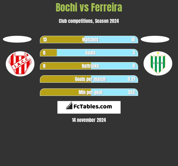 Bochi vs Ferreira h2h player stats